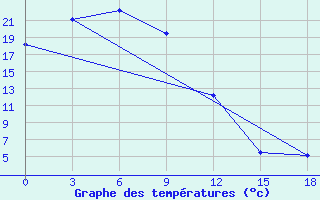 Courbe de tempratures pour Srednikan