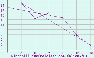 Courbe du refroidissement olien pour Solyanka