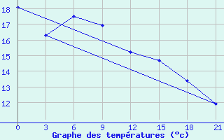 Courbe de tempratures pour Velizh