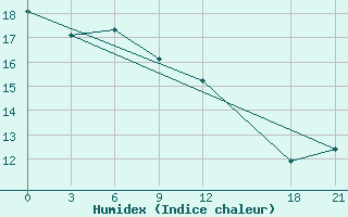 Courbe de l'humidex pour Wuhu