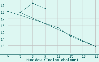 Courbe de l'humidex pour Youyang