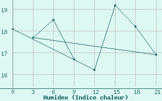 Courbe de l'humidex pour Uzhhorod