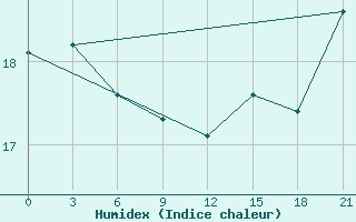 Courbe de l'humidex pour Ikaria