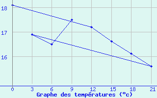 Courbe de tempratures pour Kornesty