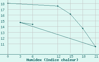 Courbe de l'humidex pour Mar'Ina Gorka