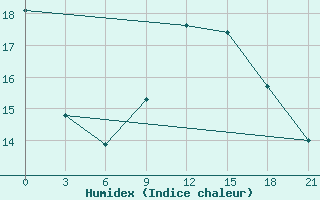 Courbe de l'humidex pour Mahdia