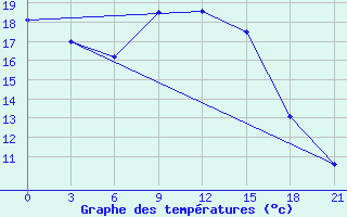 Courbe de tempratures pour Glazov