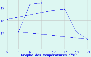 Courbe de tempratures pour Poshekhonye-Volodarsk