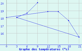 Courbe de tempratures pour Falsterbo