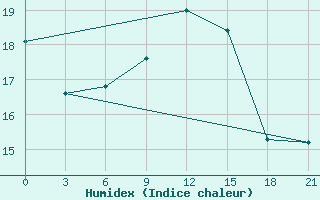 Courbe de l'humidex pour Rudnya