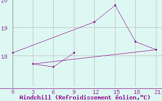 Courbe du refroidissement olien pour Alger Port