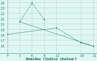 Courbe de l'humidex pour Ya'An