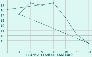 Courbe de l'humidex pour Elabuga