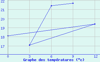 Courbe de tempratures pour Vacoas Mauritius