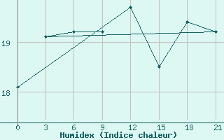 Courbe de l'humidex pour Ikaria