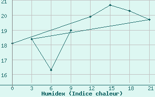 Courbe de l'humidex pour Milan (It)