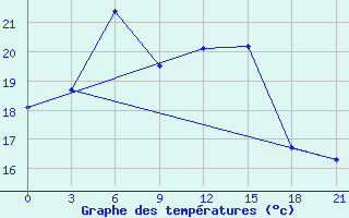 Courbe de tempratures pour Motokhovo