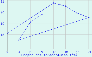 Courbe de tempratures pour Santander (Esp)