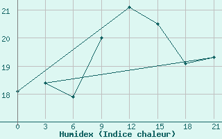 Courbe de l'humidex pour Kondopoga