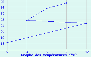 Courbe de tempratures pour Hequ