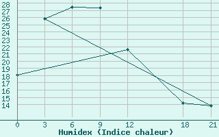 Courbe de l'humidex pour Huadian