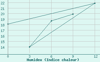 Courbe de l'humidex pour Volodymyr-Volyns'Kyi