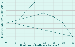 Courbe de l'humidex pour Krestcy