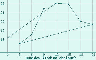 Courbe de l'humidex pour Kahramanmaras