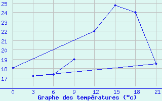 Courbe de tempratures pour Beja / B. Aerea