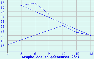 Courbe de tempratures pour Ruian