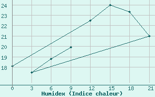 Courbe de l'humidex pour Tihvin