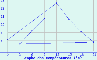 Courbe de tempratures pour Dno