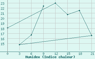 Courbe de l'humidex pour Thala