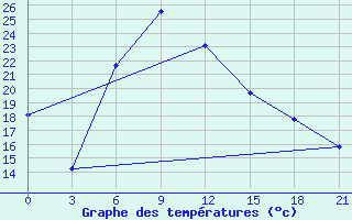 Courbe de tempratures pour Primorsko-Ahtarsk