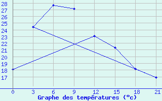 Courbe de tempratures pour Zhangwu