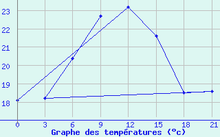 Courbe de tempratures pour Milos