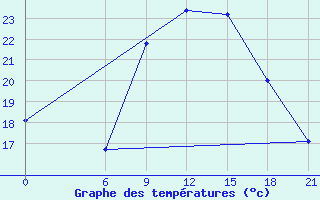 Courbe de tempratures pour Gabes