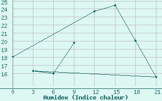 Courbe de l'humidex pour Meknes