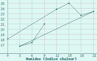 Courbe de l'humidex pour Sallum Plateau