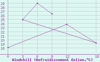 Courbe du refroidissement olien pour Fangxian