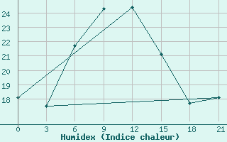 Courbe de l'humidex pour Sevan Ozero