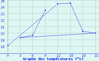 Courbe de tempratures pour Livny