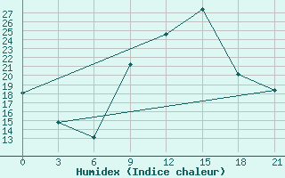 Courbe de l'humidex pour Shkodra