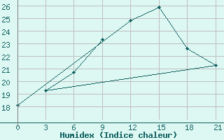 Courbe de l'humidex pour Rijeka / Omisalj