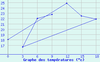 Courbe de tempratures pour Levitha