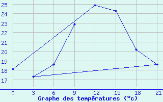 Courbe de tempratures pour Bogoroditskoe Fenin