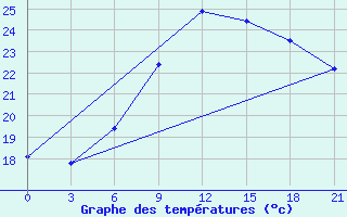 Courbe de tempratures pour Gyzylarbat