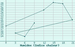 Courbe de l'humidex pour Kasba-Tadla