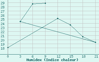 Courbe de l'humidex pour Zhangwu