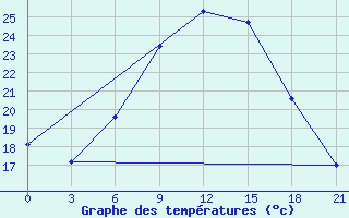 Courbe de tempratures pour Zukovka